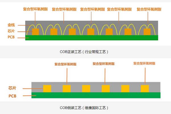 COB顯示屏的正裝與倒裝有什么區(qū)別？